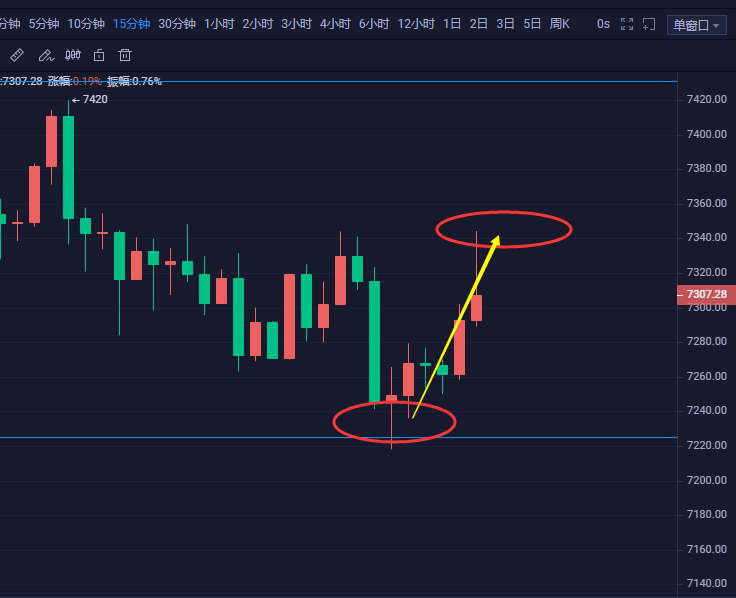 张宗尧：BTC回踩7200附近做多 多单获利100点利润现价指导3