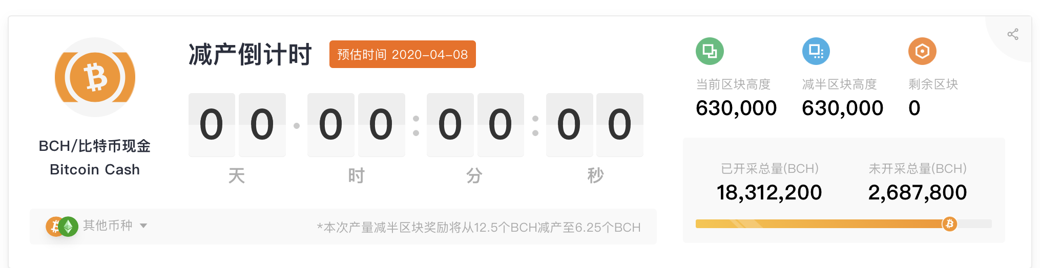 BCH达到减半区块高度630,000，区块奖励降至6.25个BCH