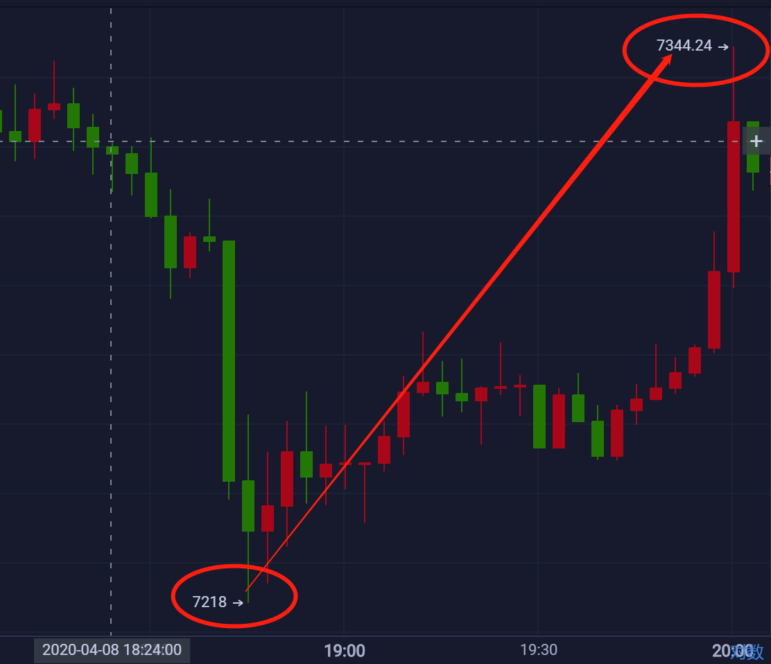 星悦论币:4.8BTC7200多单,短线注意稳健止盈100+ 星悦论币:4.8BTC7200多单,短线注意稳健止盈100+