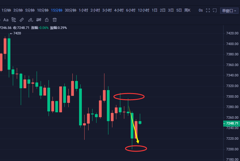 张宗尧：BTC先多后空反弹7300做空 再次获利100点2