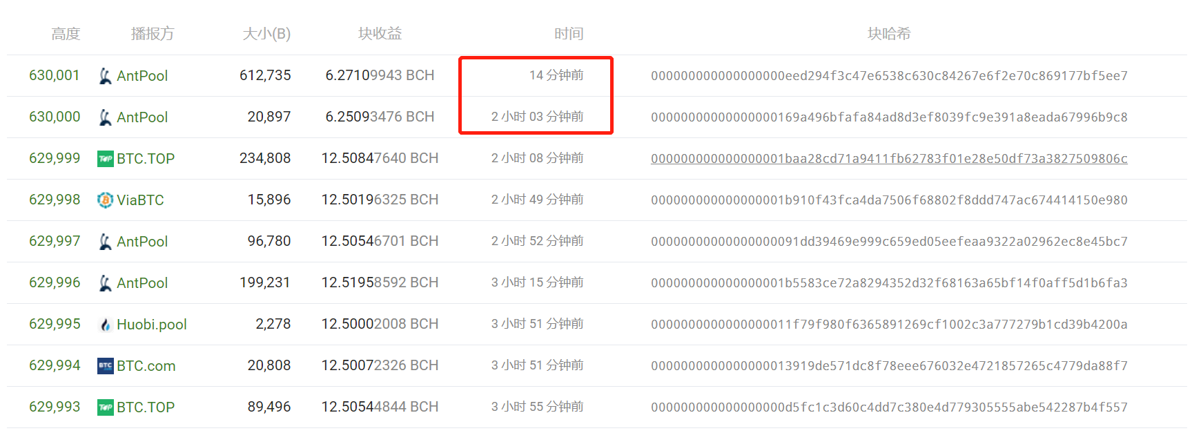 没有币价暴涨，没有矿工死亡螺旋，BCH这算减半了？