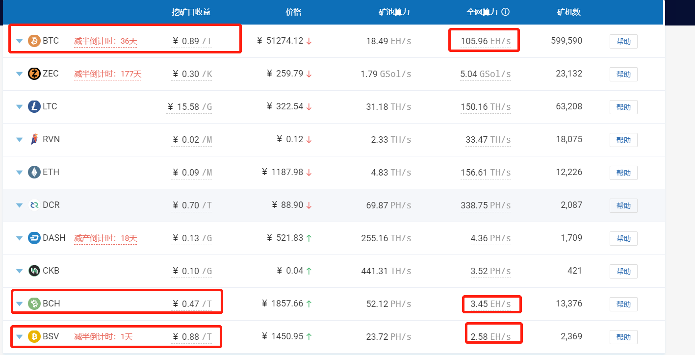 没有币价暴涨，没有矿工死亡螺旋，BCH这算减半了？1