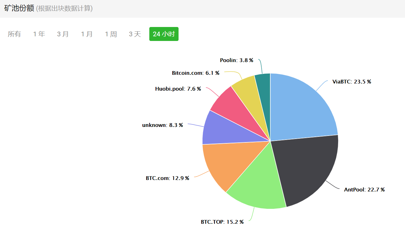 没有币价暴涨，没有矿工死亡螺旋，BCH这算减半了？2