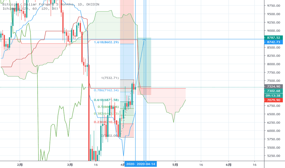 BTC留给多头的时间不多了,暴力突破是开启牛市的唯一选择