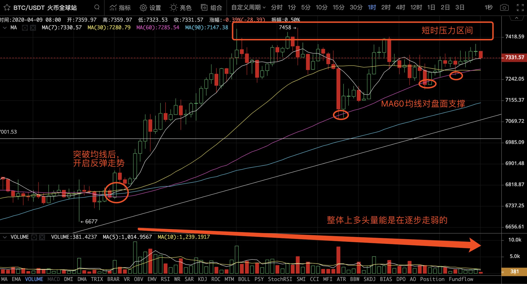 头条行情0409:BTC短时波动剧烈,关注7400-7500美金区间能否突围 头条行情0409:BTC短时波动剧烈,关注7400-7500美金区间能否突围