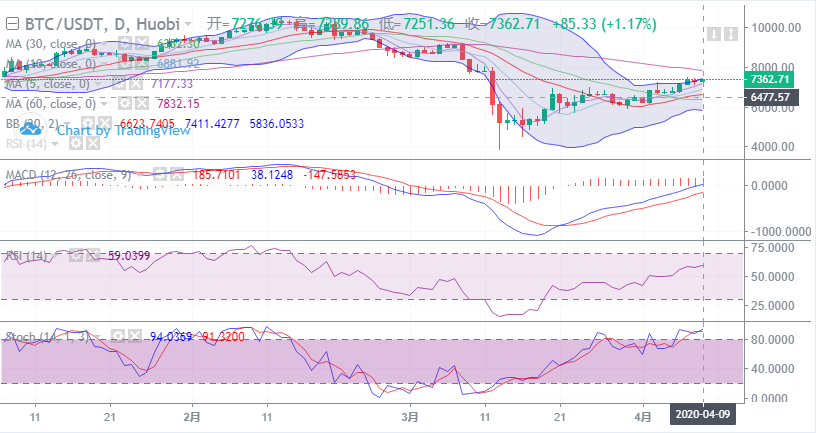 余恒说币:4月9日比特币早间走势详解及具体点位操作指导 余恒说币:4月9日比特币早间走势详解及具体点位操作指导