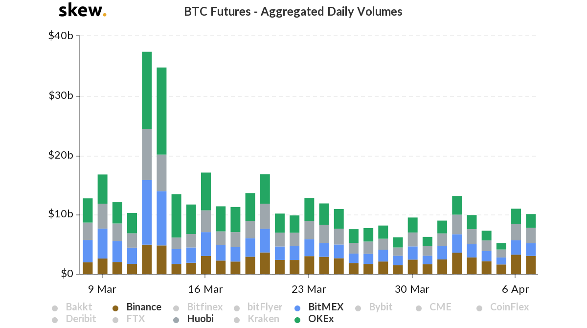 数据显示：BitMEX或正失去比特币期货市场的主导地位