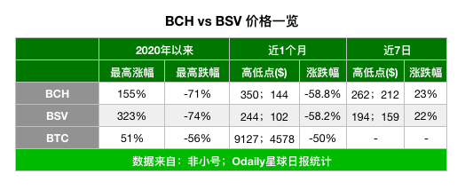 今日推荐 | BCH、BSV双币减半，对BTC后续影响几何？3