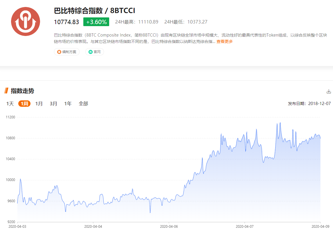 最新综合指数:比特币横盘调整,山寨币表现较强 最新综合指数:比特币横盘调整,山寨币表现较强