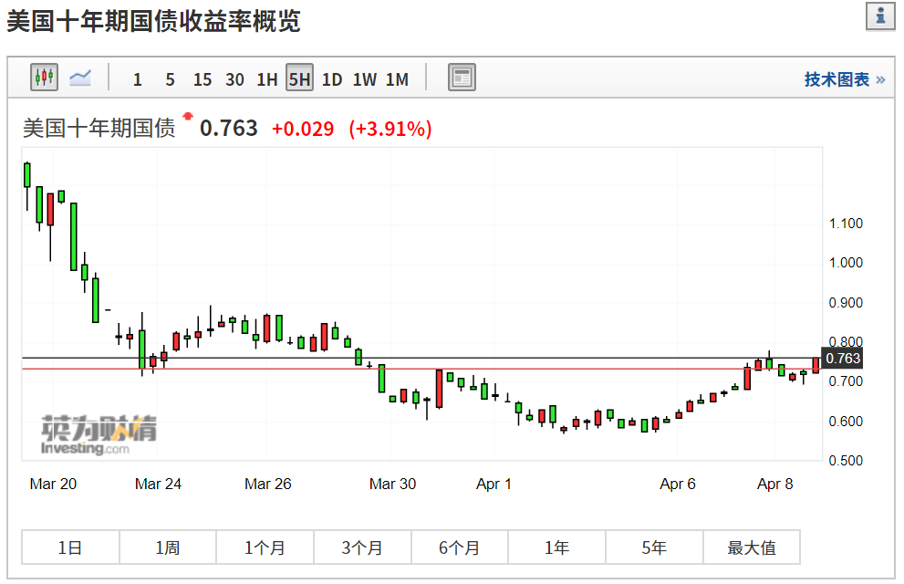 GJ区块链研究院 |  美股或二次探底，BTC走出M顶后或回调1