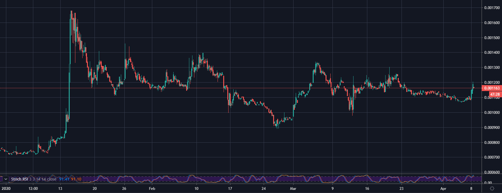 尽管减半迫近,但是比特币分叉币表现不尽人意 | 精选3 尽管减半迫近,但是比特币分叉币表现不尽人意 | 精选3
