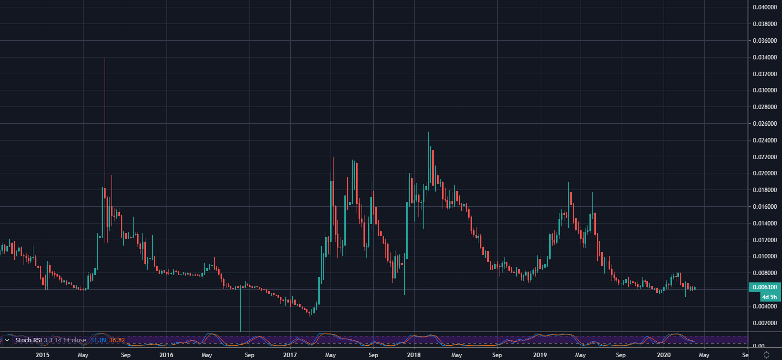 尽管减半迫近,但是比特币分叉币表现不尽人意 | 精选4 尽管减半迫近,但是比特币分叉币表现不尽人意 | 精选4