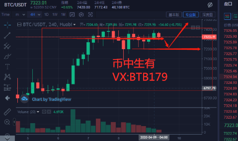 币中生有：4.9比特币行情  行情焦灼考验耐心多单拿住等待爆发