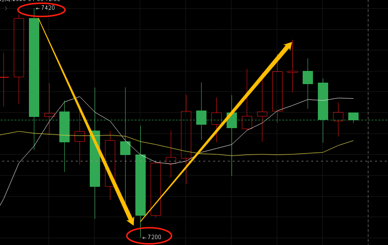 【杨哥说币】昨日策略建议点位精准到达，再一次多空双杀！