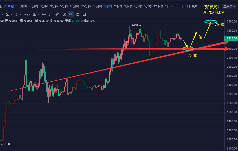 张宗尧:04.09-BTC分析策略新鲜出炉 张宗尧:04.09-BTC分析策略新鲜出炉