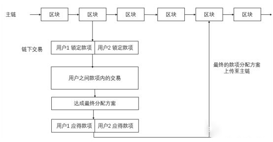 比特币的闪电网络 比特币的闪电网络