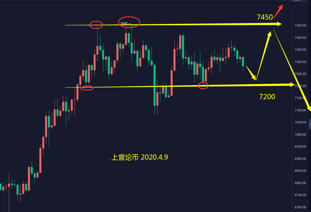 上官论币： 4.9BTC 不破上压就是大跌