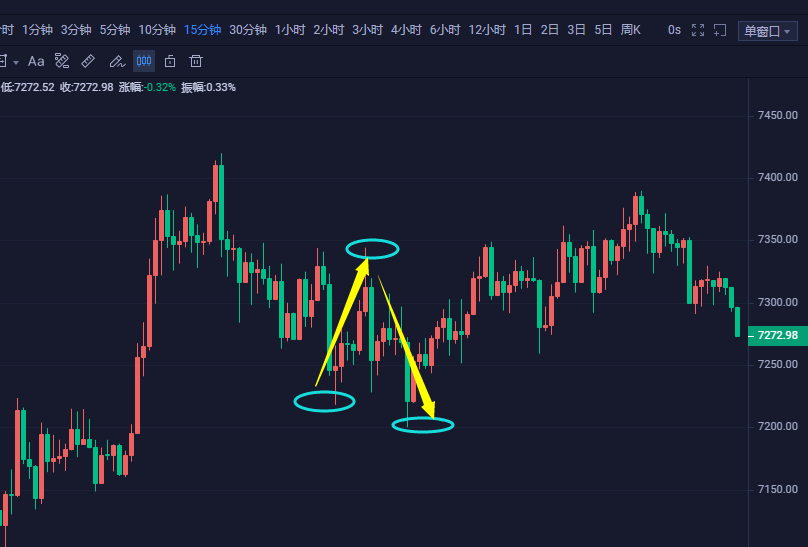 张宗尧：0.4.09-BTC上涨受阻 大饼是否重回7000关口5