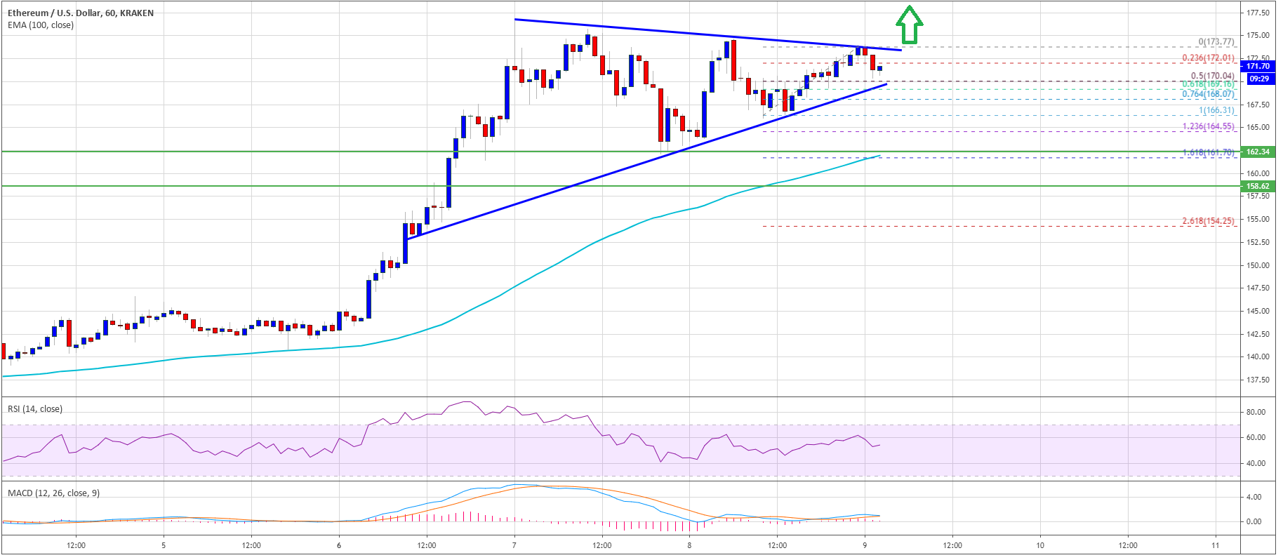 以太坊看起来已经准备好进一步上涨超过175美元
