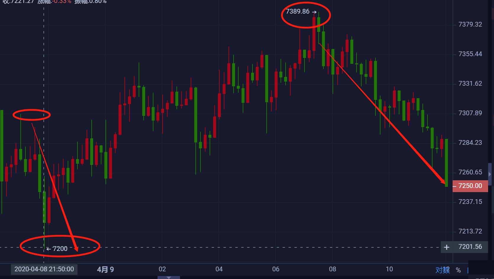 星悦论币:4.9BTC7350-7400区间挂空单的朋友短线注意利润收割100+