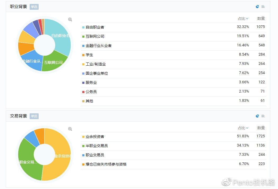 3328份申请映照出的币圈众生现实