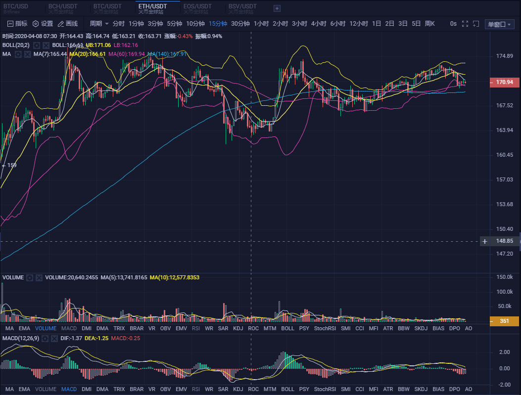 20.04.09：减产后偏于震荡，市场已观望为主，期待日内行情走出.4