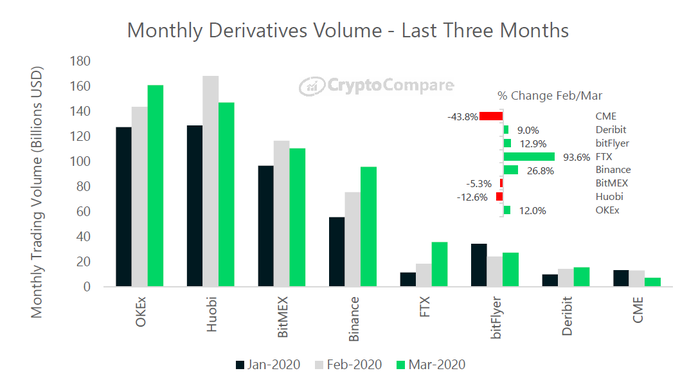 “3.12”以来,非小号火币全球站交易量排名持续第一,背后有何玄机? “3.12”以来,非小号火币全球站交易量排名持续第一,背后有何玄机?