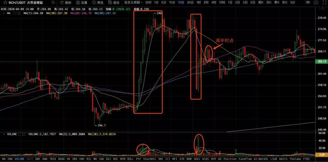 BCH、BSV相继减半，你对减半行情还有预期吗？