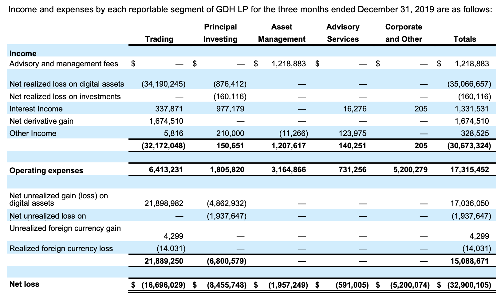加密商业银行Galaxy Digital最新财报：2019年Q4亏损超3000万美元，股价下跌65%1