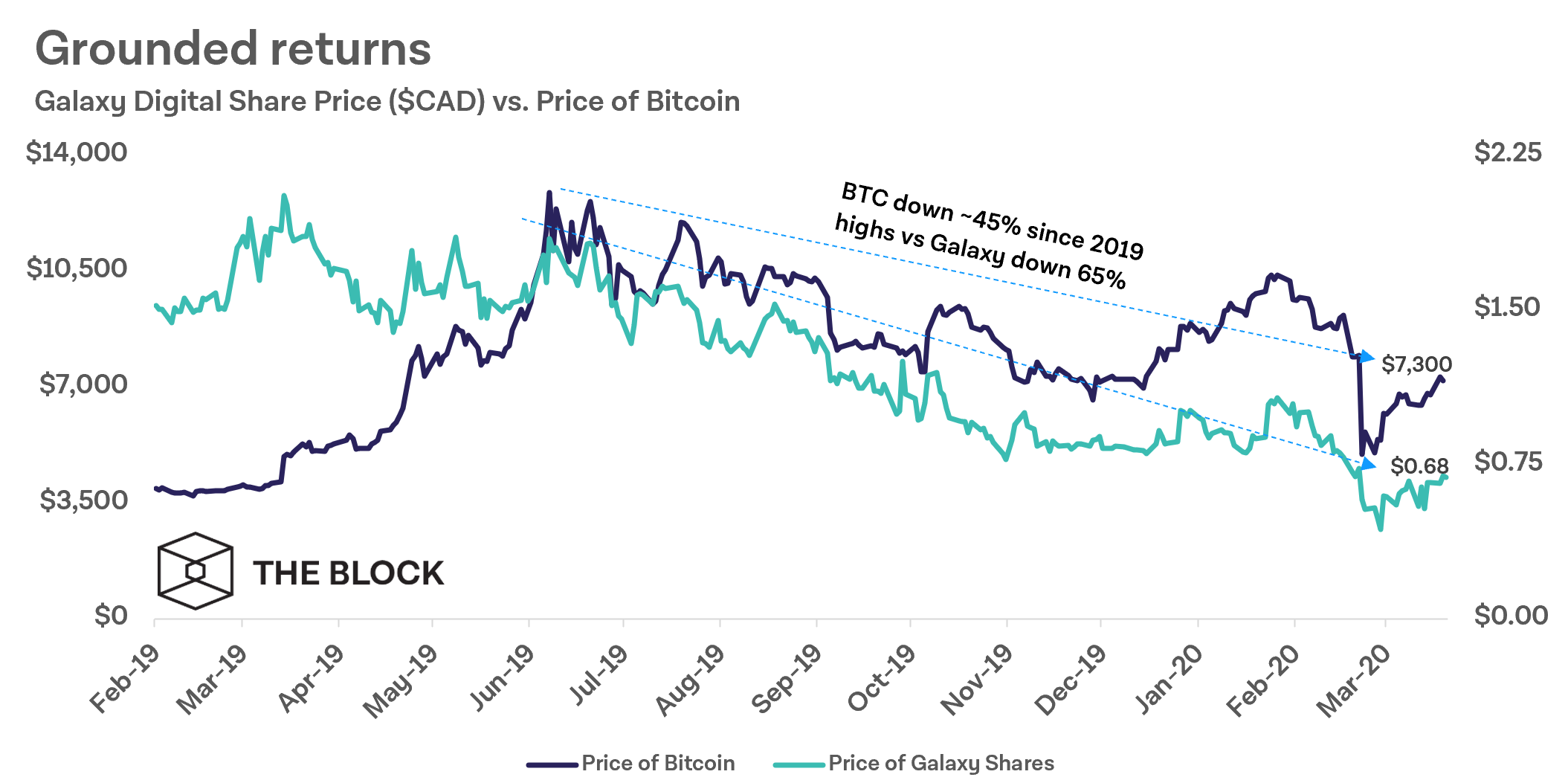 加密商业银行Galaxy Digital最新财报：2019年Q4亏损超3000万美元，股价下跌65%2
