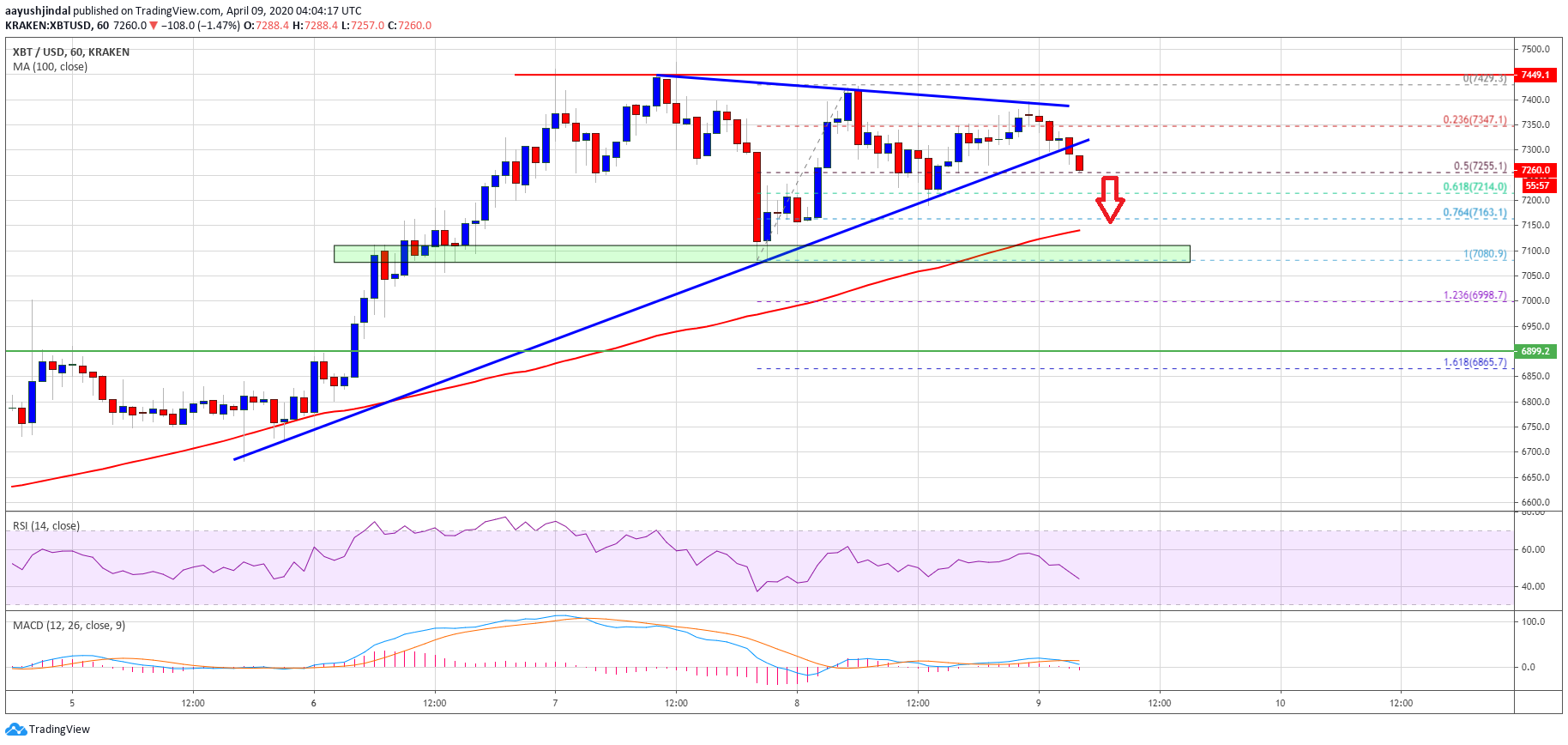 言中意：BTC关键技术支撑将成为多空分水岭