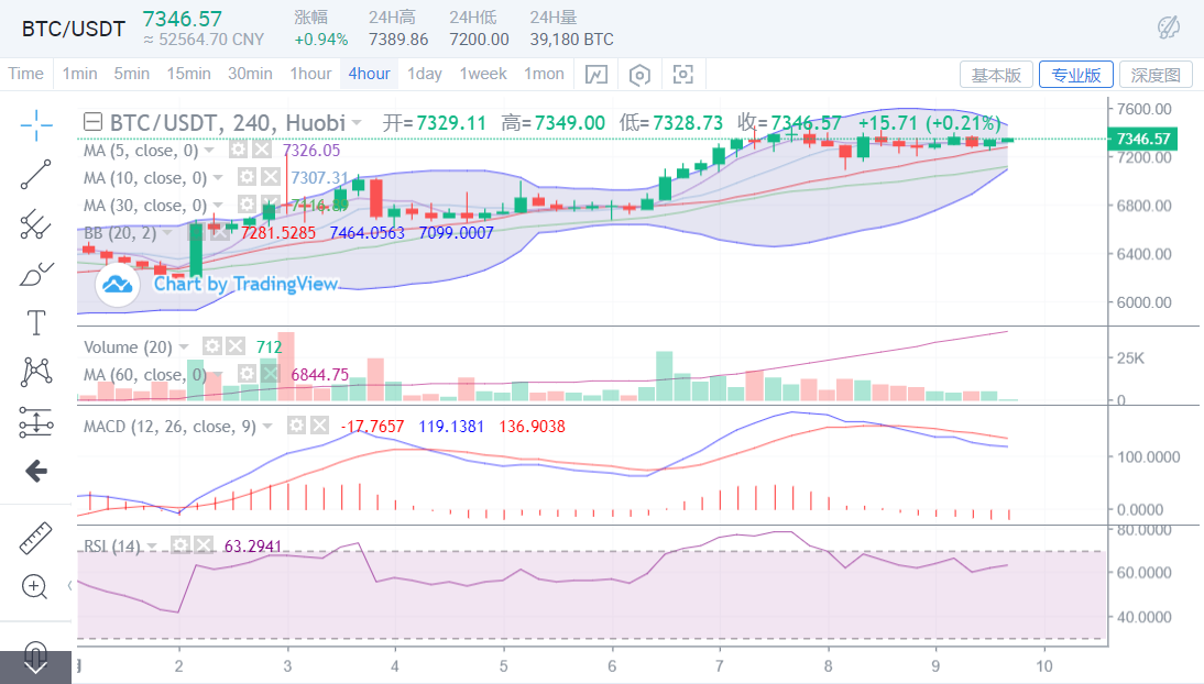 高位受阻震荡   ETH向上主动性较强，保留对其的突发进攻看法