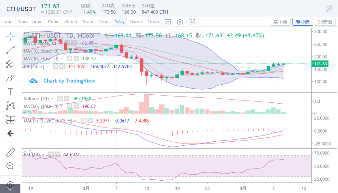 高位受阻震荡   ETH向上主动性较强，保留对其的突发进攻看法1