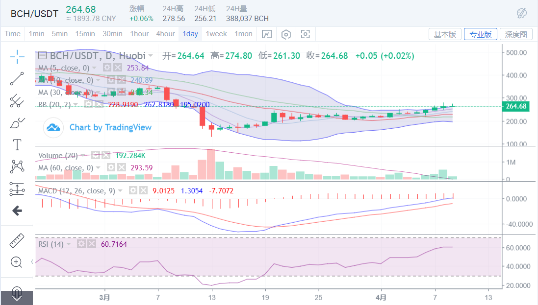 高位受阻震荡   ETH向上主动性较强，保留对其的突发进攻看法2
