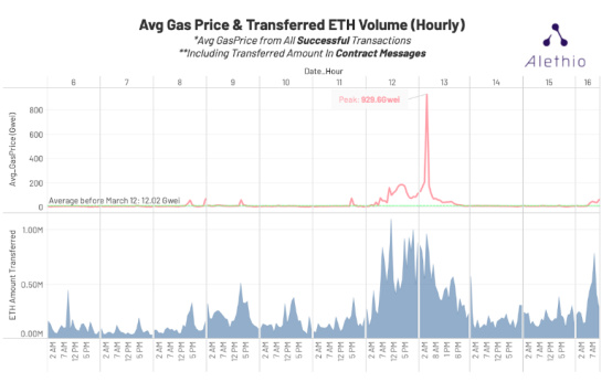 新冠疫情下，以太坊在全球市场震荡中表现如何？2