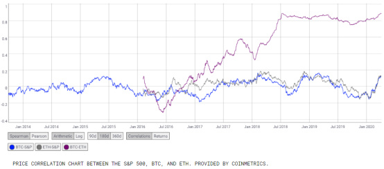 新冠疫情下，以太坊在全球市场震荡中表现如何？10