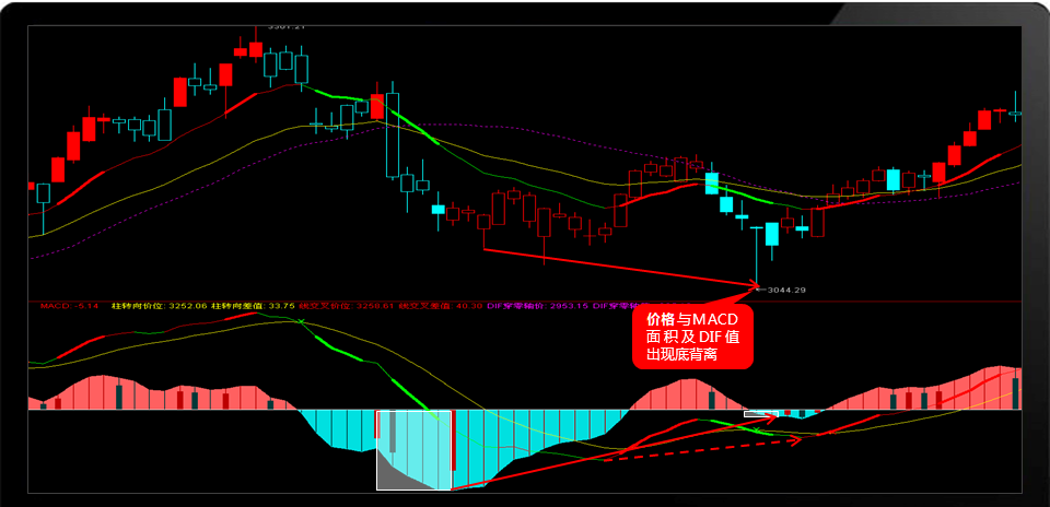 合约战法 | MACD怎么用3