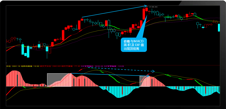 合约战法 | MACD怎么用4