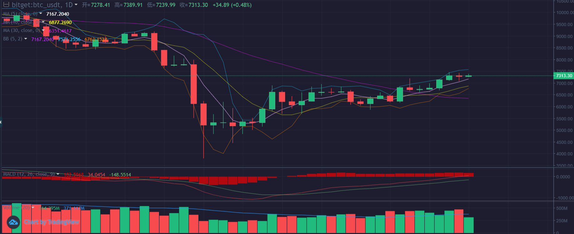 合约战法 | MACD怎么用15