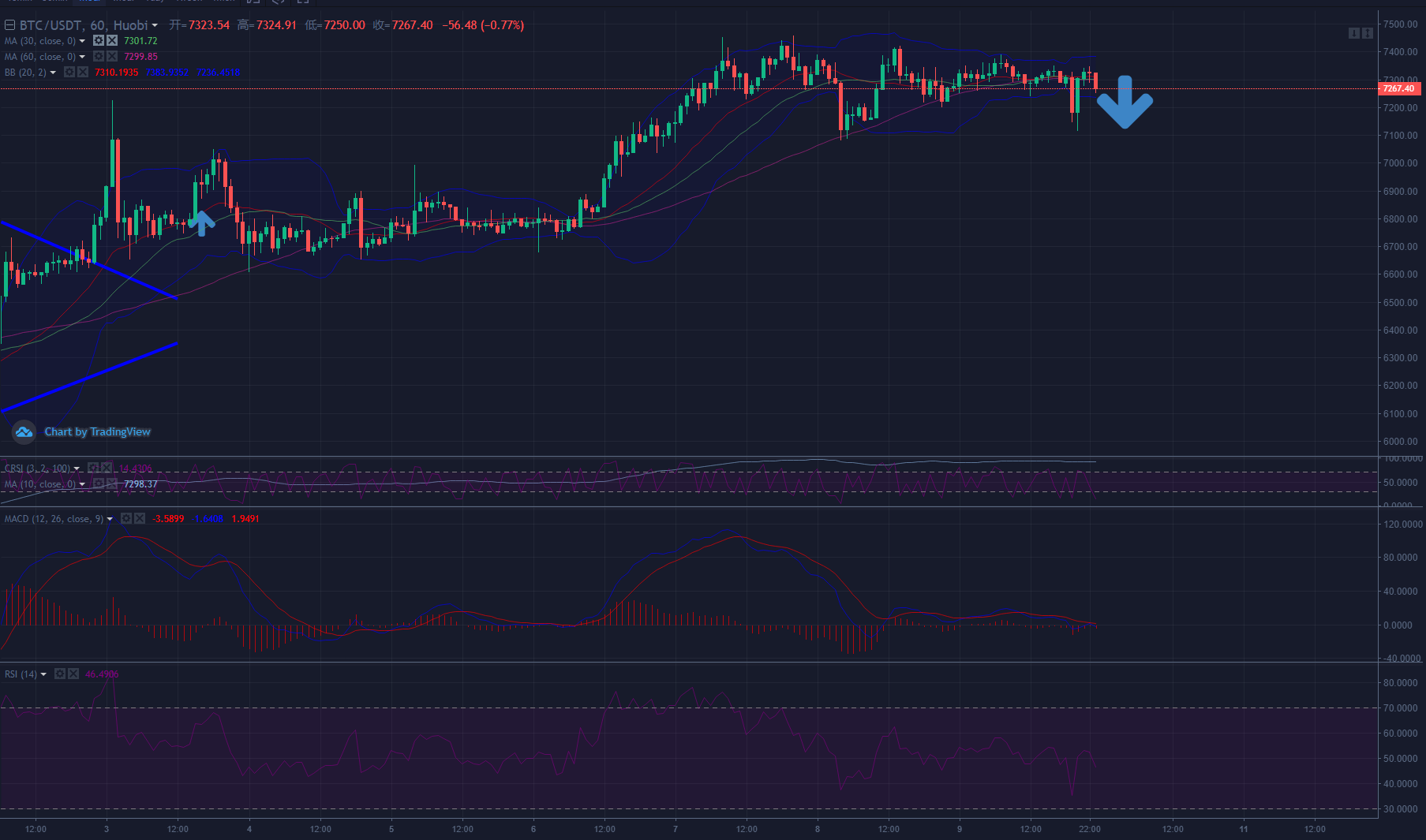比特币可能会跳水 可能会将其弱势扩大至7,100美元或6,800美元。 比特币可能会跳水 可能会将其弱势扩大至7,100美元或6,800美元。