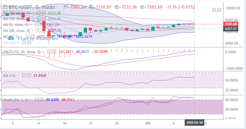 余恒说币：4月10日比特币早间走势分析及具体点位操作指导
