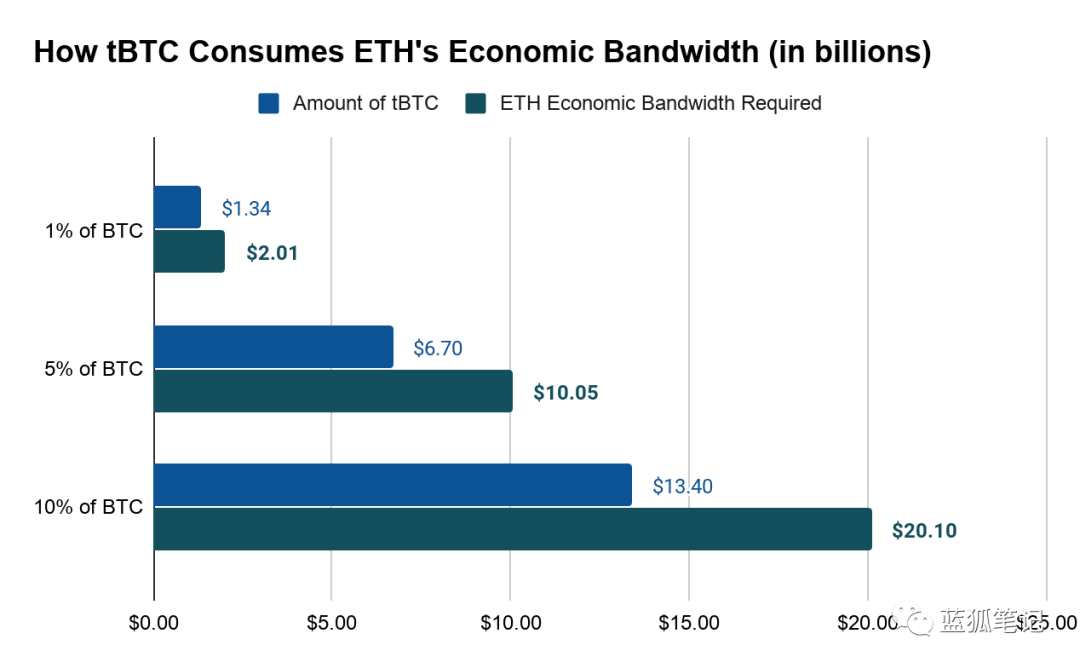 今日推荐 | 代币化的BTC对ETH有利吗?3 今日推荐 | 代币化的BTC对ETH有利吗?3