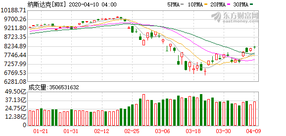 美联储政策刺激美股收涨,标普500周涨幅创46年纪录1 美联储政策刺激美股收涨,标普500周涨幅创46年纪录1