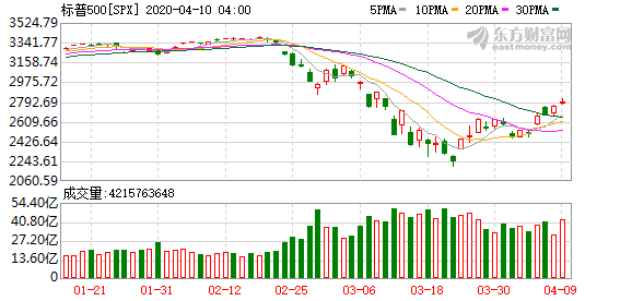 美联储政策刺激美股收涨,标普500周涨幅创46年纪录2 美联储政策刺激美股收涨,标普500周涨幅创46年纪录2