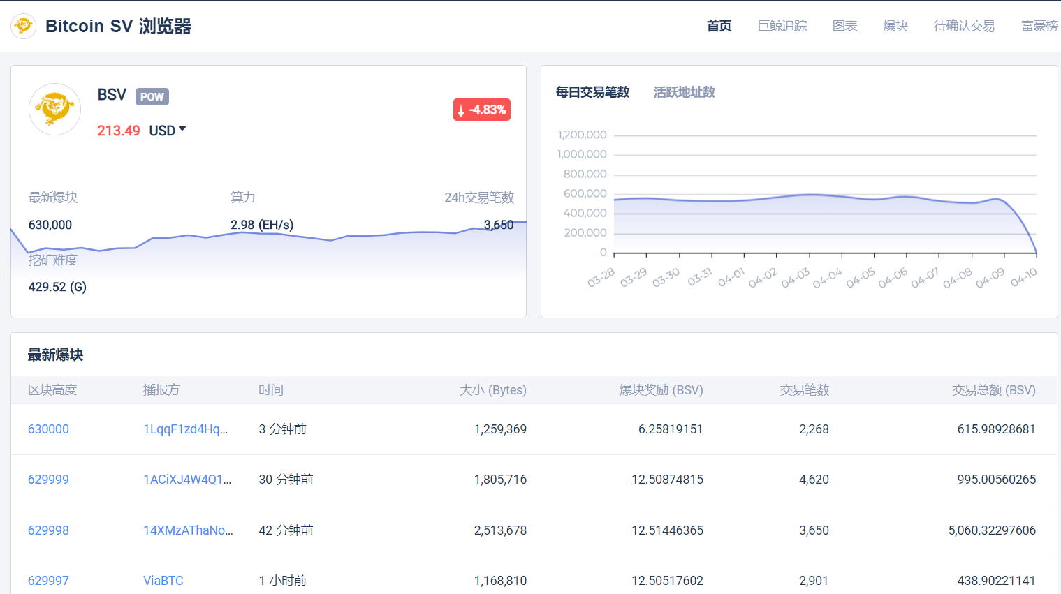 BSV区块高度达630000,于8点48分正式完成减半 BSV区块高度达630000,于8点48分正式完成减半