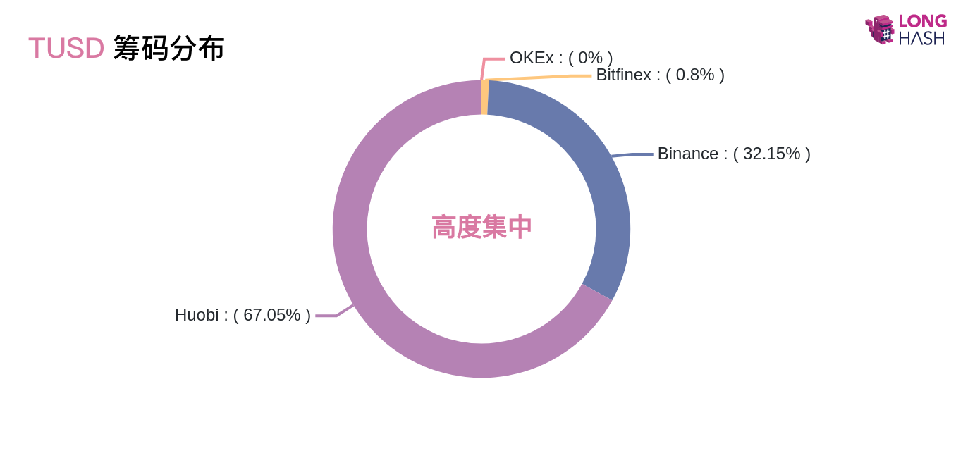 数据:99%的稳定币TUSD集中在Huobi、Binance 数据:99%的稳定币TUSD集中在Huobi、Binance