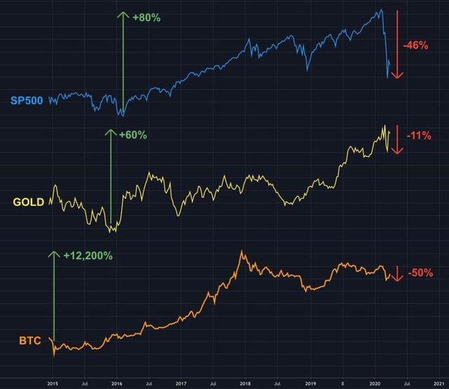 减半临近,全球大跌后复苏初现,比特币在这次危机中能打几分? 减半临近,全球大跌后复苏初现,比特币在这次危机中能打几分?