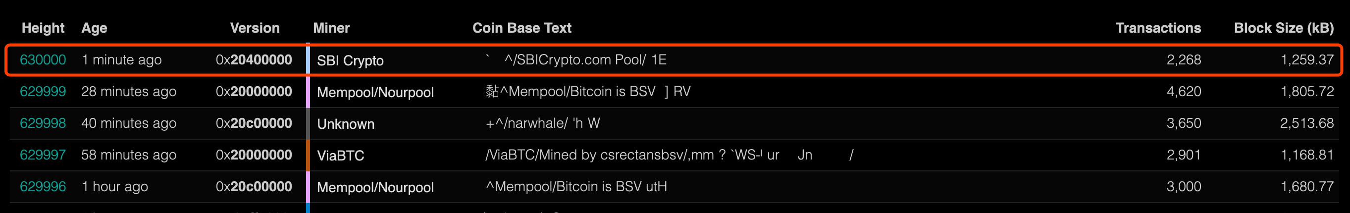 BSV减半后首个区块由SBI Crypto挖出，年内最高涨幅达369%1