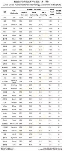 赛迪公有链评估：达世币排名上升明显，比特币排名下降至第14位