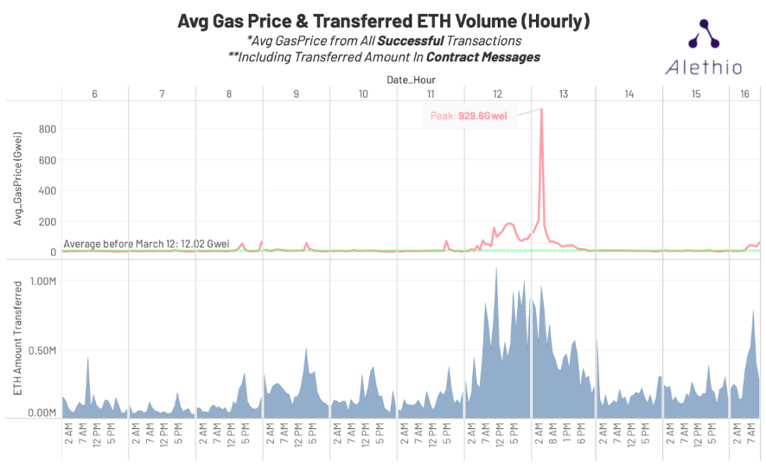 今日推荐 | 6个维度说明以太坊网络如何应对冠状病毒冲击下的全球市场1